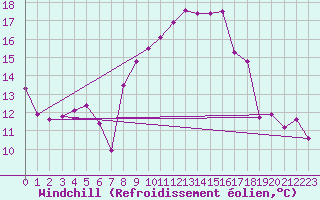 Courbe du refroidissement olien pour Viseu