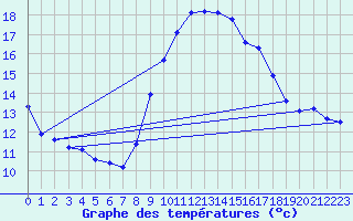 Courbe de tempratures pour Thoiras (30)