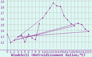 Courbe du refroidissement olien pour Le Luc (83)