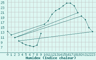 Courbe de l'humidex pour Embrun (05)