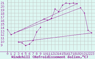 Courbe du refroidissement olien pour Reims-Courcy (51)