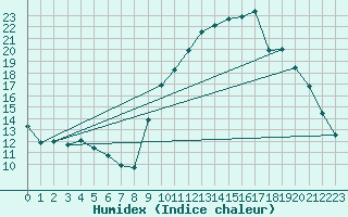 Courbe de l'humidex pour Belfort-Dorans (90)