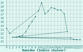 Courbe de l'humidex pour Wainfleet