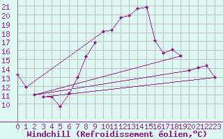 Courbe du refroidissement olien pour Chivenor