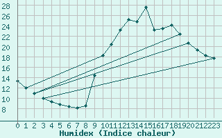 Courbe de l'humidex pour Preonzo (Sw)