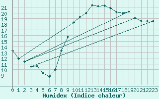 Courbe de l'humidex pour Epinal (88)