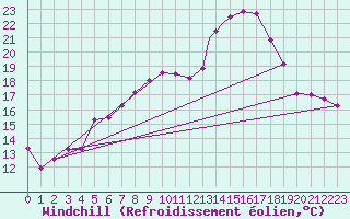 Courbe du refroidissement olien pour Leeming
