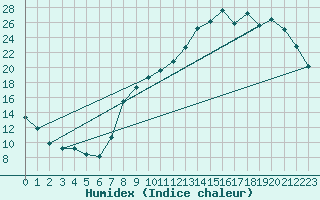 Courbe de l'humidex pour Chivres (Be)