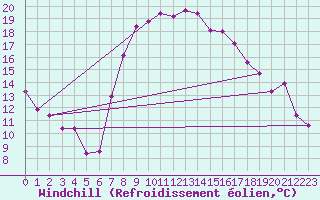 Courbe du refroidissement olien pour Wainfleet