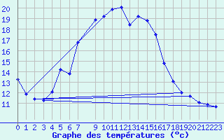 Courbe de tempratures pour Simplon-Dorf