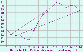 Courbe du refroidissement olien pour Feldkirch