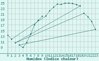 Courbe de l'humidex pour Offenbach Wetterpar