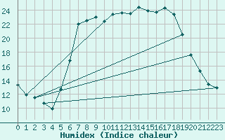 Courbe de l'humidex pour Kaisersbach-Cronhuette