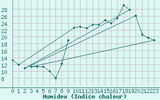 Courbe de l'humidex pour Formigures (66)