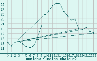 Courbe de l'humidex pour Dourbes (Be)