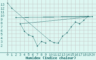 Courbe de l'humidex pour Henderickson