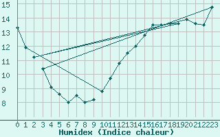 Courbe de l'humidex pour Alenon (61)