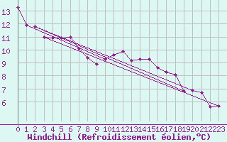 Courbe du refroidissement olien pour Floriffoux (Be)