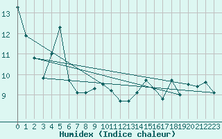 Courbe de l'humidex pour Preonzo (Sw)