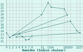 Courbe de l'humidex pour Evora / C. Coord