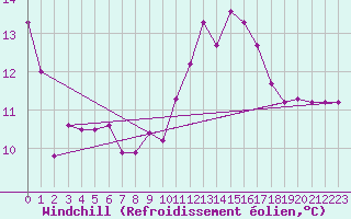 Courbe du refroidissement olien pour Prabichl