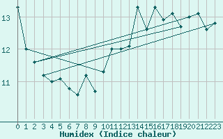 Courbe de l'humidex pour Locarno (Sw)