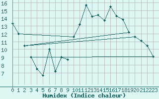 Courbe de l'humidex pour Hammer Odde