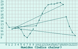 Courbe de l'humidex pour Alenon (61)