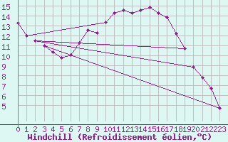 Courbe du refroidissement olien pour Carlsfeld