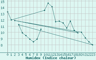 Courbe de l'humidex pour Blus (40)