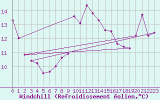 Courbe du refroidissement olien pour Cap Corse (2B)