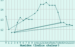 Courbe de l'humidex pour Dinard (35)