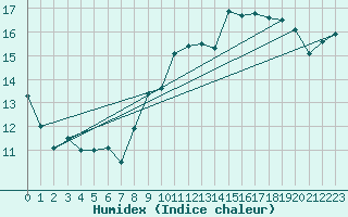 Courbe de l'humidex pour Ile du Levant (83)