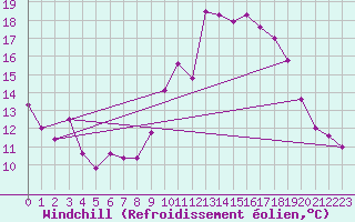 Courbe du refroidissement olien pour Bziers Cap d