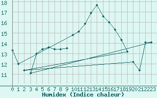 Courbe de l'humidex pour Cap Gris-Nez (62)