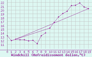 Courbe du refroidissement olien pour Vias (34)