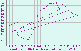 Courbe du refroidissement olien pour Le Mans (72)