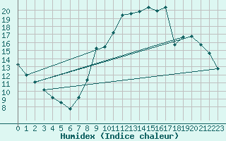 Courbe de l'humidex pour Herserange (54)