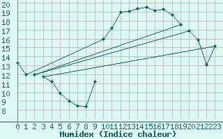 Courbe de l'humidex pour Chteauroux (36)