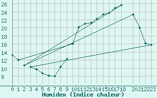 Courbe de l'humidex pour Almenches (61)