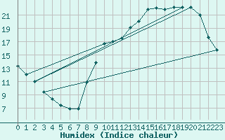 Courbe de l'humidex pour Angers-Beaucouz (49)