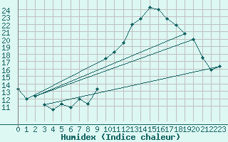 Courbe de l'humidex pour Aoste (It)