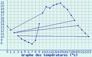 Courbe de tempratures pour Montalbn