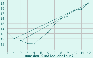 Courbe de l'humidex pour Ummendorf