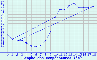 Courbe de tempratures pour Bugeat (19)