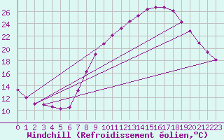 Courbe du refroidissement olien pour Valladolid
