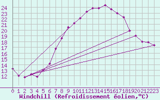 Courbe du refroidissement olien pour Bad Lippspringe