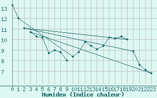 Courbe de l'humidex pour Thunder Bay