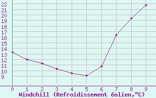 Courbe du refroidissement olien pour Villardeciervos