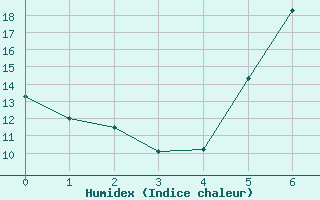 Courbe de l'humidex pour Nienburg